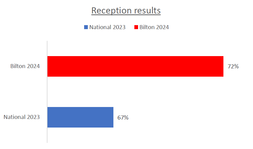 reception results