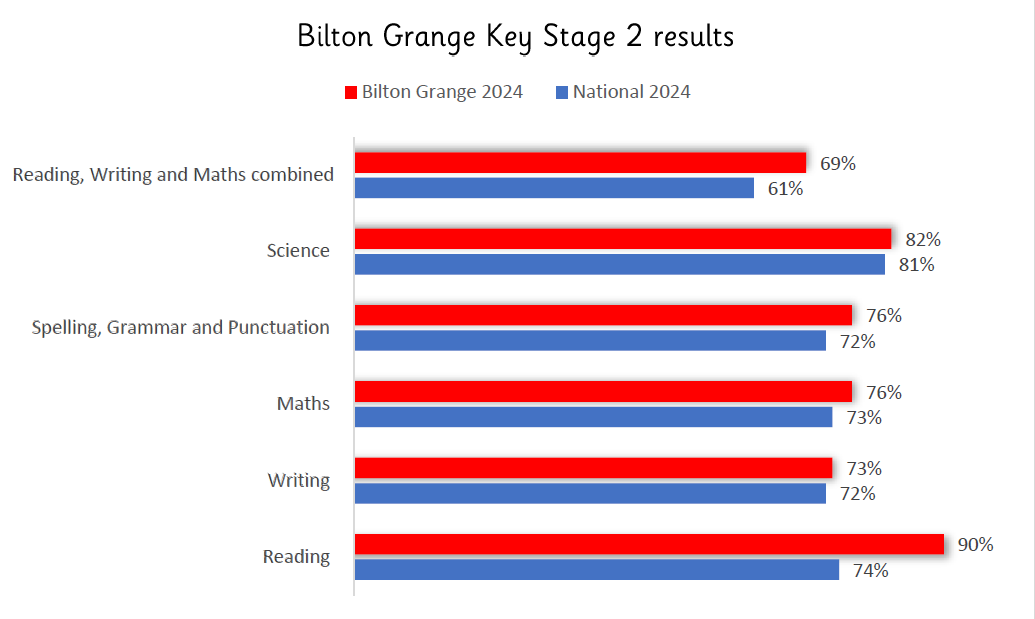 key stage 2 results