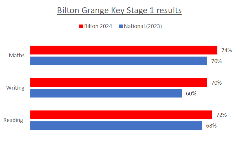 key stage 1 results