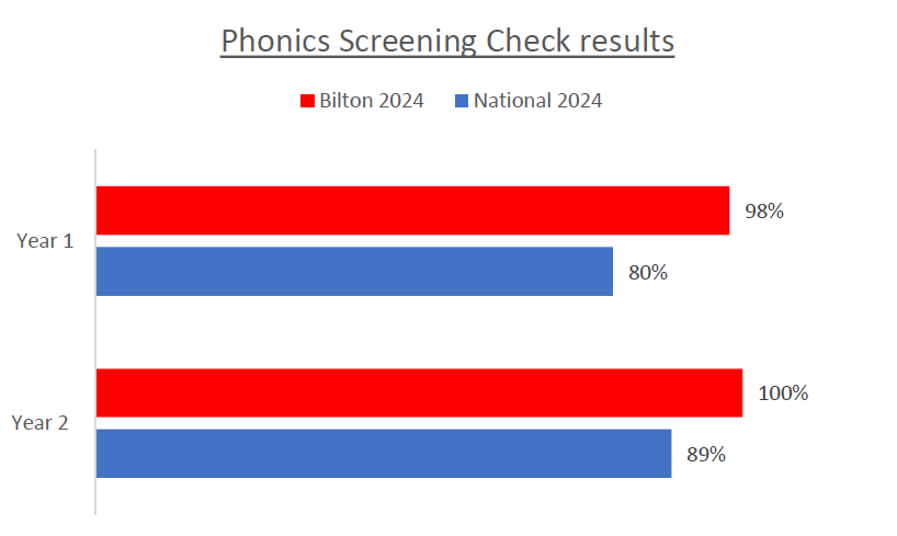 phonics results